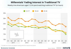 consumo-tv-america-millennials